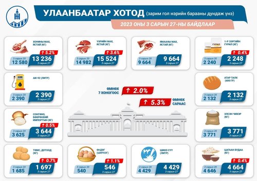 Хүнсний барааны үнэ таван хувиар нэмэгджээ